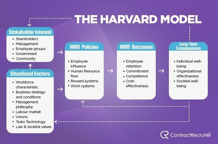 The Harvard Model The Harvard Model